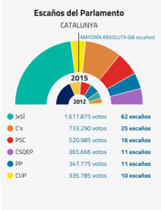 Reparto de escaños del parlamento de Cataluña. Fuente: elconfidencial.com